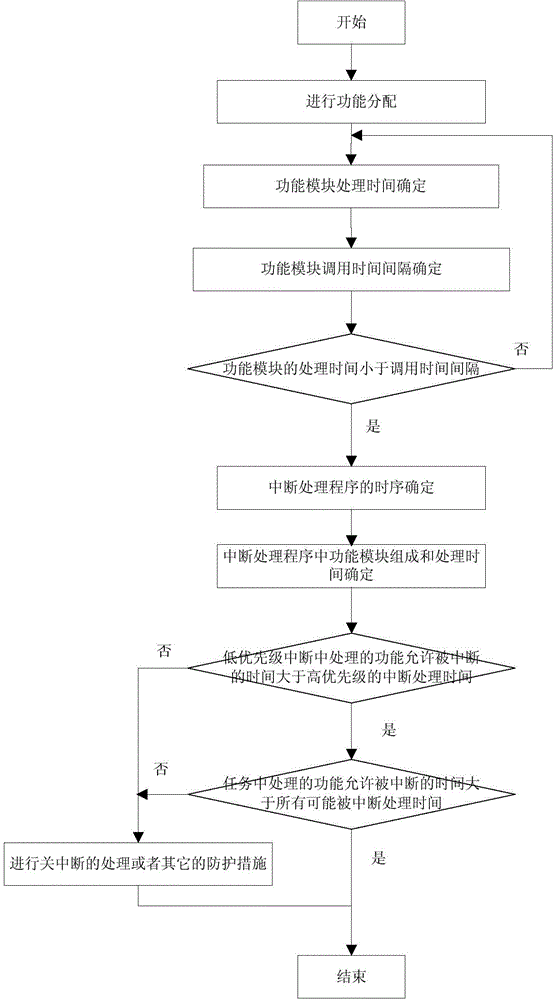 Time sequence determining method of concurrent interrupt-driven software system