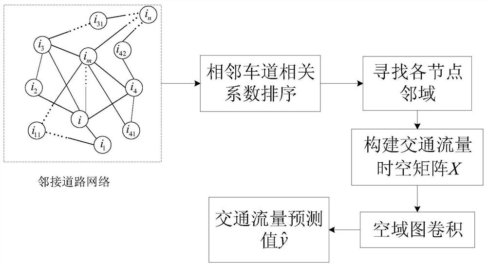 Road traffic flow prediction method for scats system based on spatial graph convolutional neural network