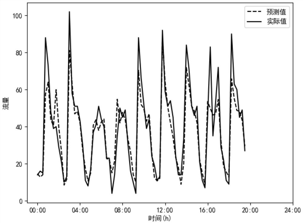 Road traffic flow prediction method for scats system based on spatial graph convolutional neural network