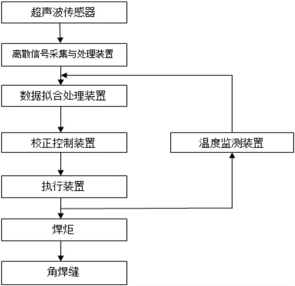 Fillet weld tracking system and method based on ultrasonic swing scanning