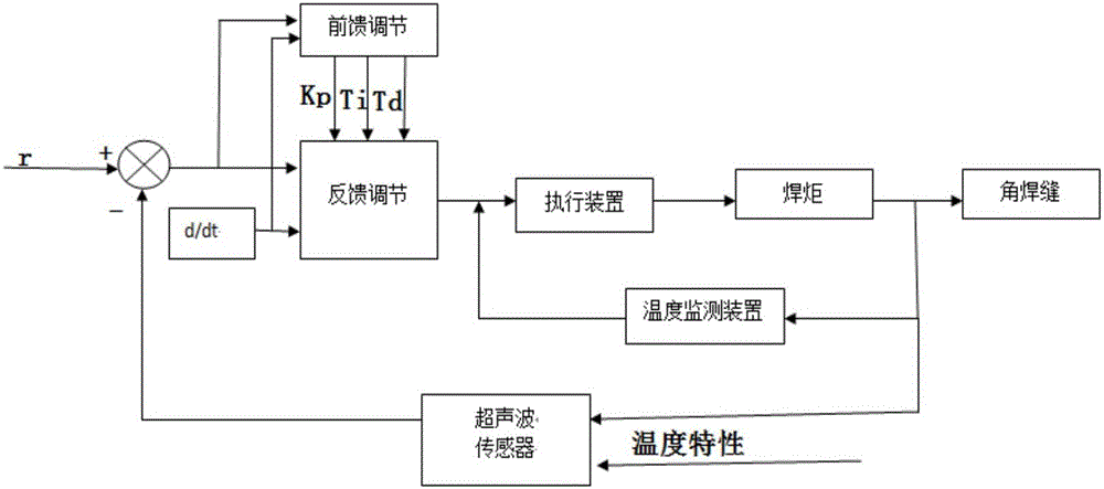 Fillet weld tracking system and method based on ultrasonic swing scanning