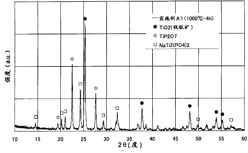 Glass ceramics and process for production thereof, process for producing sintered glass ceramics, process for producing complex, molded article having photocatalytic function, and hydrophilic molded article