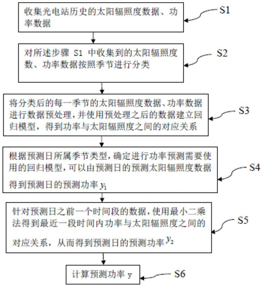 Photovoltaic power prediction method based on seasonal regionalization