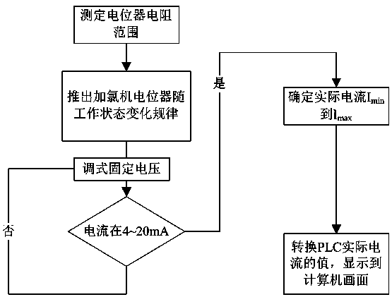 Chlorinator opening automatic control method based on analog quantity feedback