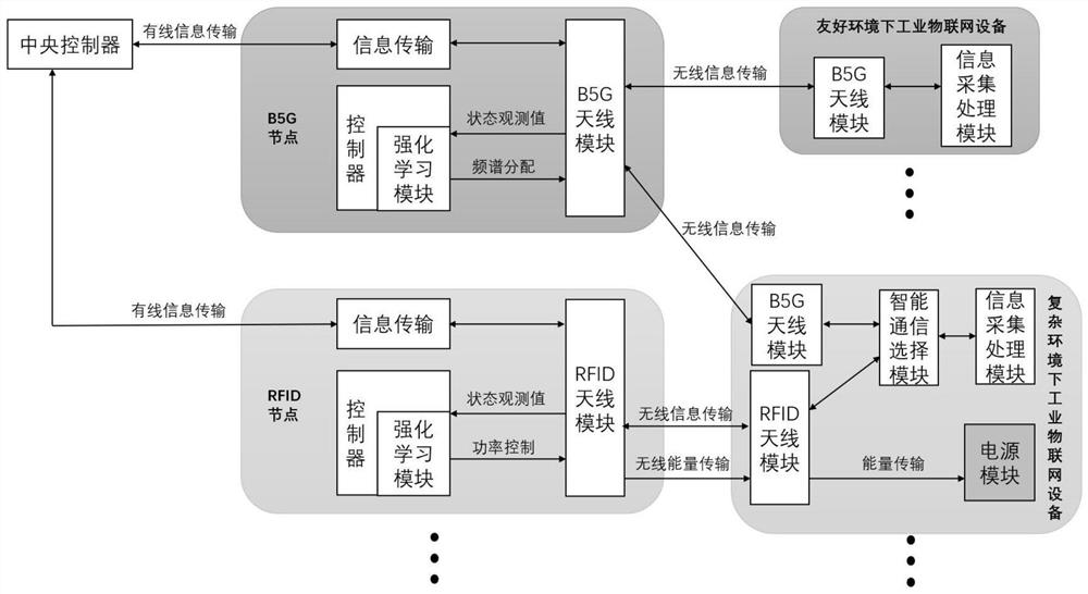 Heterogeneous B5G/RFID intelligent resource distribution system applied to industrial Internet of Things