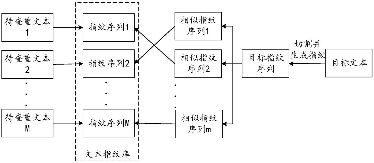 Method, device and apparatus for checking duplication of text