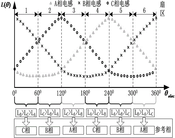 Position-sensorless control method suitable for running of switched reluctance motor in whole-speed range