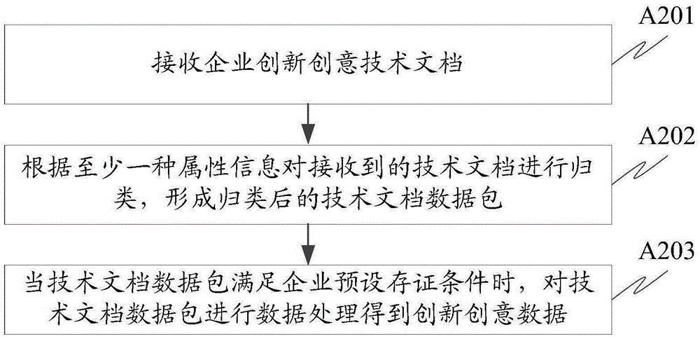 Innovation and creativity data processing method, device and system and certificate storing equipment