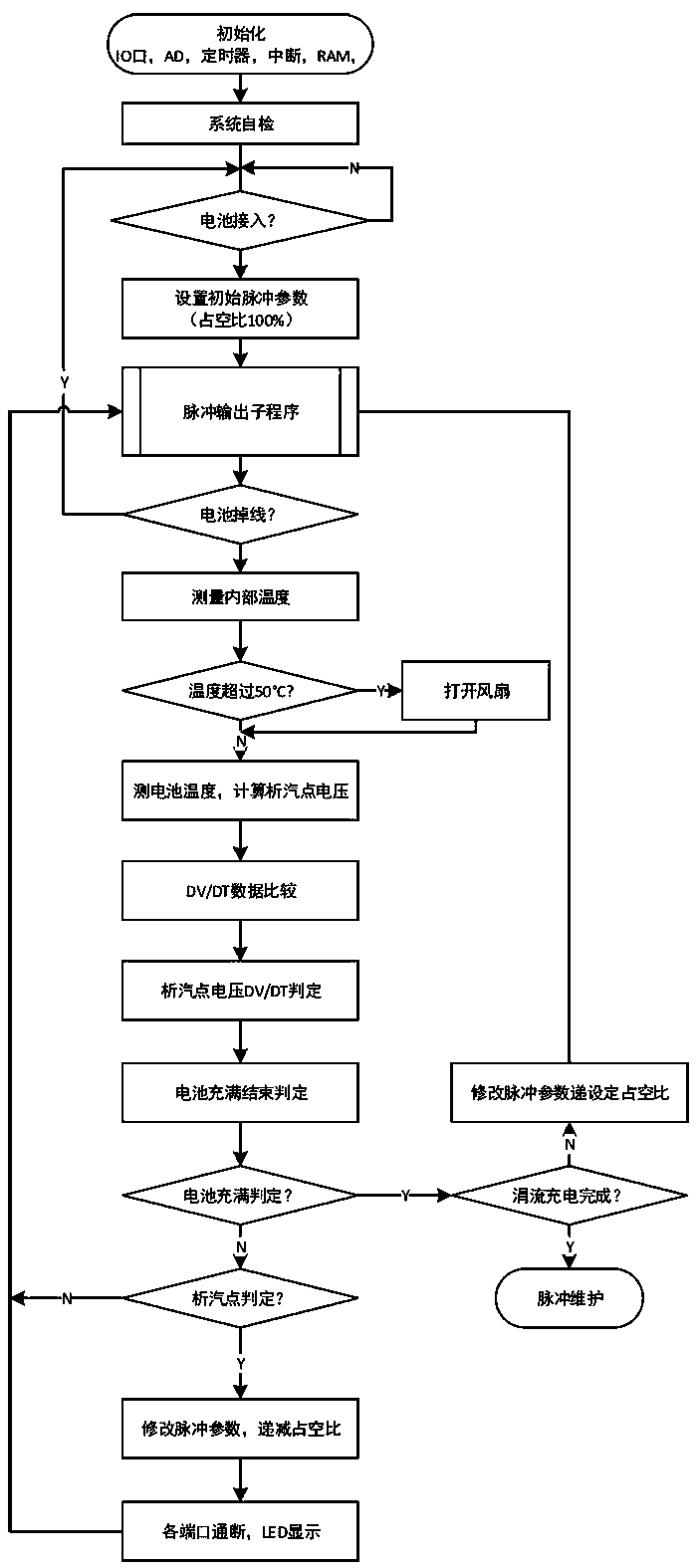 A management method for charging and repairing a lead-acid battery of electric vehicle and a charging and repairing device