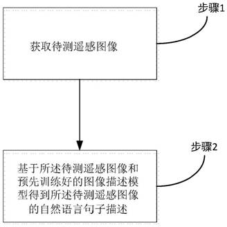 Method and system for generating attention remote sensing image description based on high-low layer feature fusion