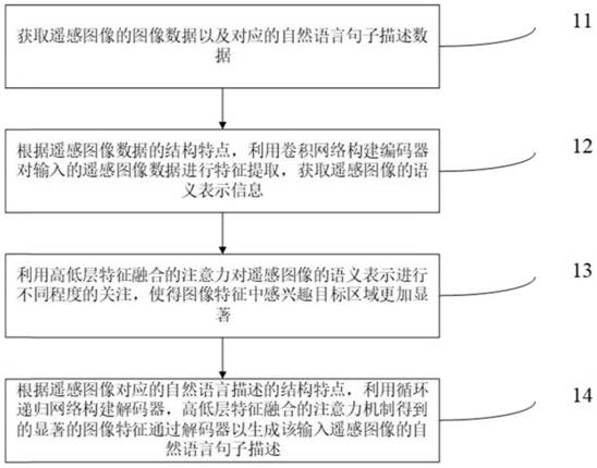 Method and system for generating attention remote sensing image description based on high-low layer feature fusion