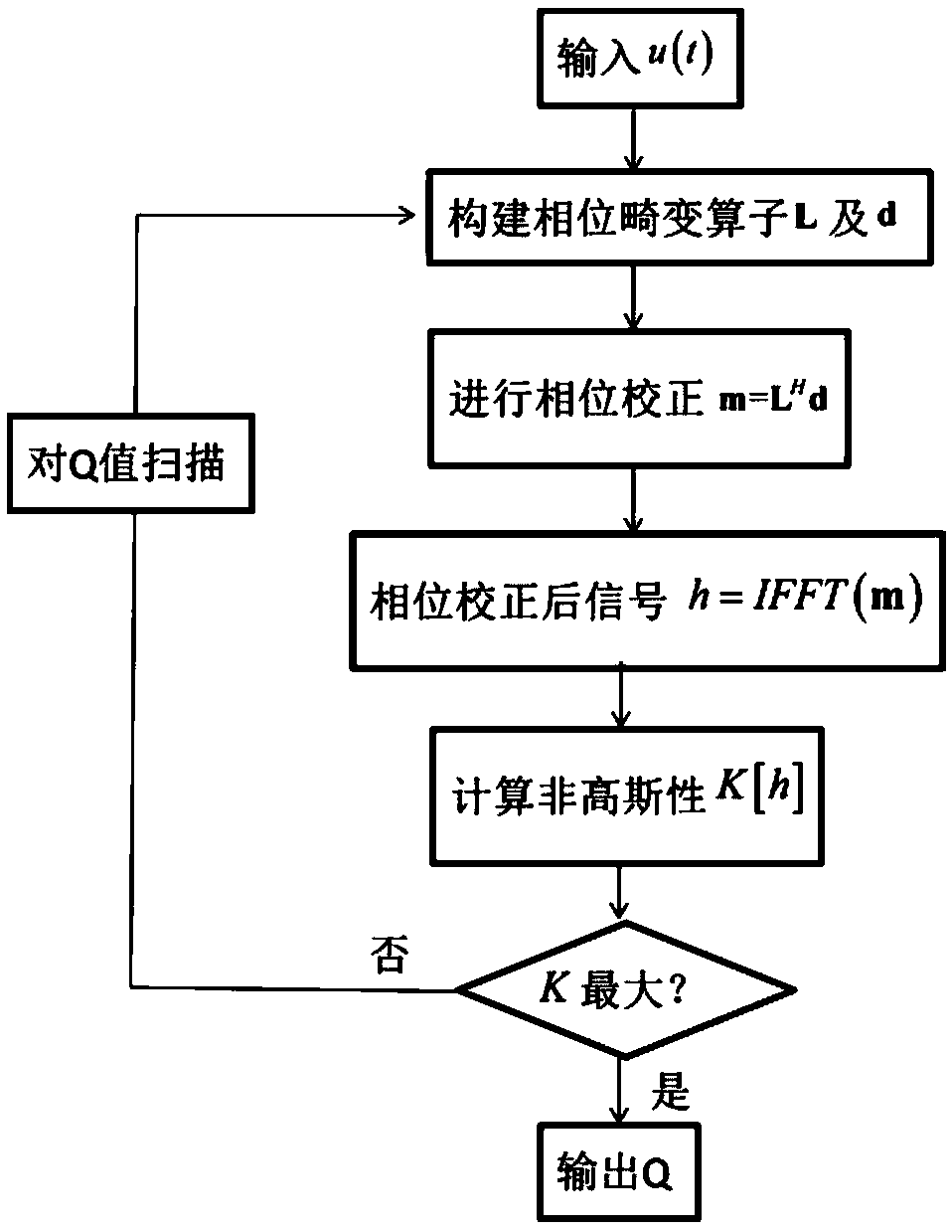 Seismic signal Q value estimation method based on non-Gaussianity maximization