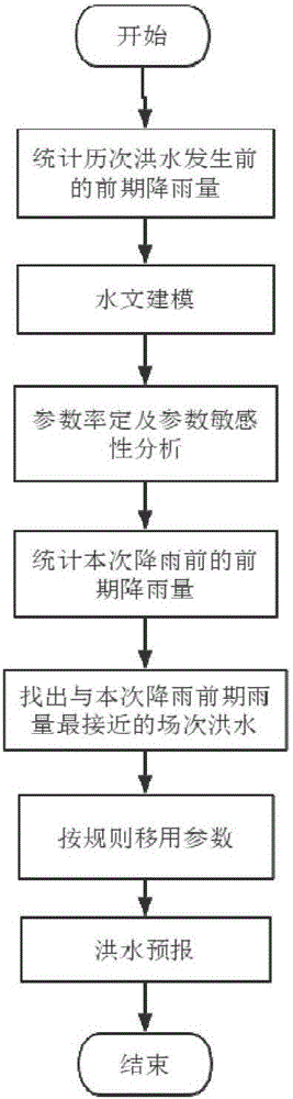 Pre-rainfall optimal parameter based flood forecasting method