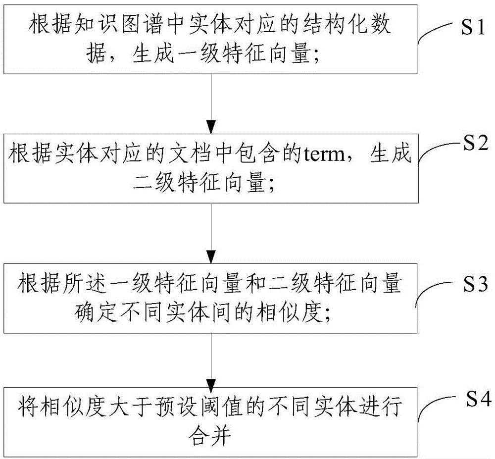 Method and device for combining entities in knowledge map