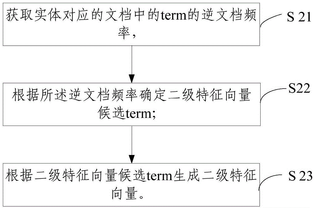 Method and device for combining entities in knowledge map