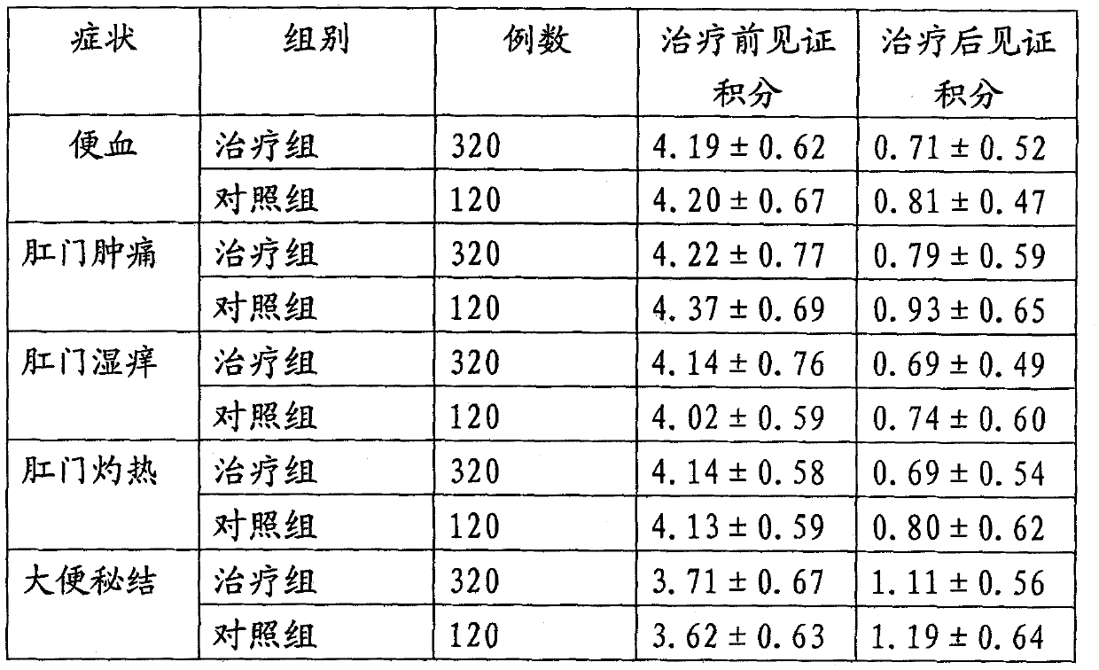 Quality control method for TCM superfine preparation for hemorrhoids