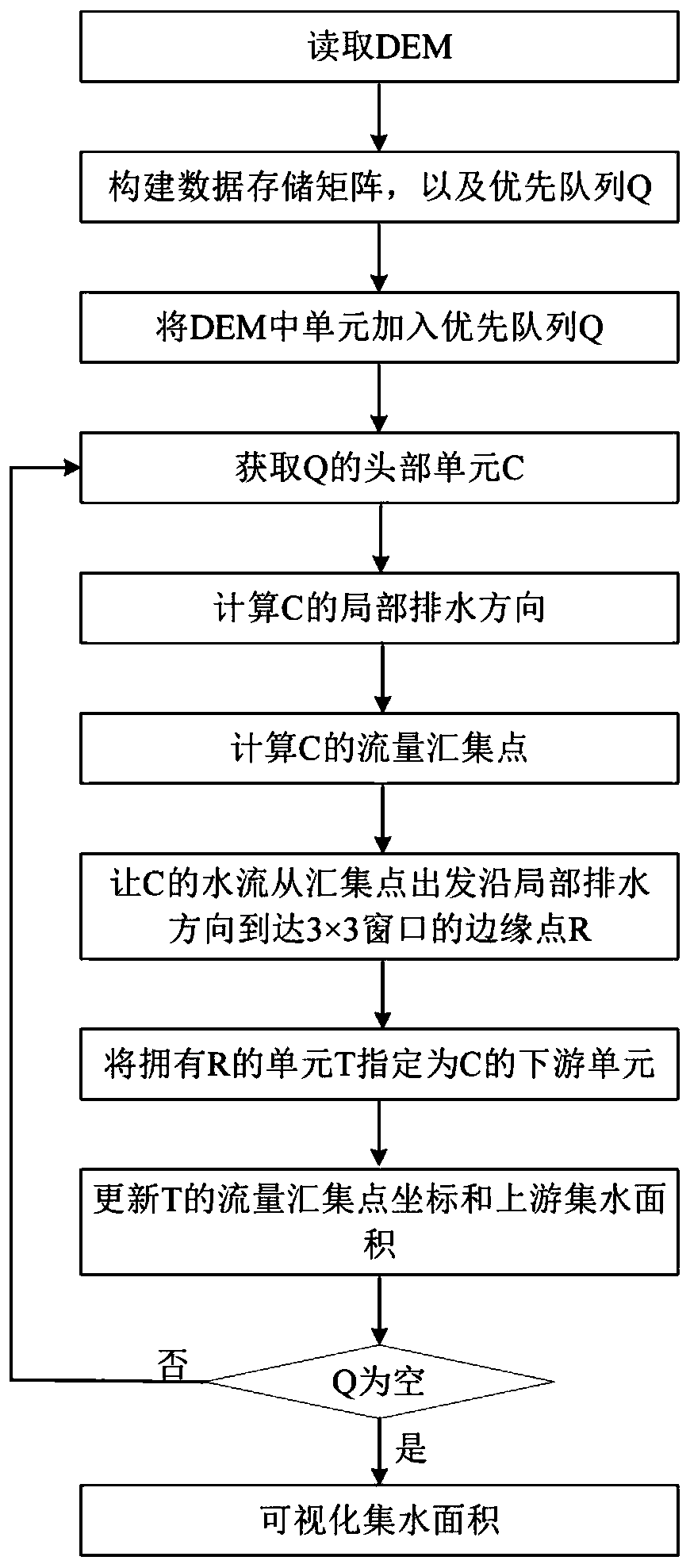 Non-dispersive water flow path simulation method based on DEM and flow collection