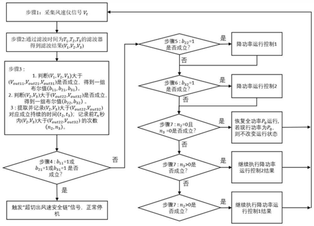 Wind power cut-out control method for improving wind energy utilization rate of wind generating set