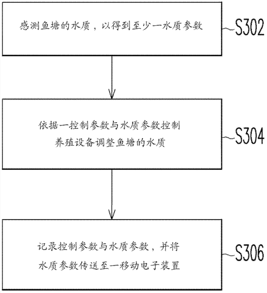 Fish culturing pond water quality real-time monitoring and reporting system and method thereof