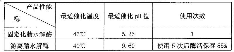 Method for preparing immobilized nitrilase