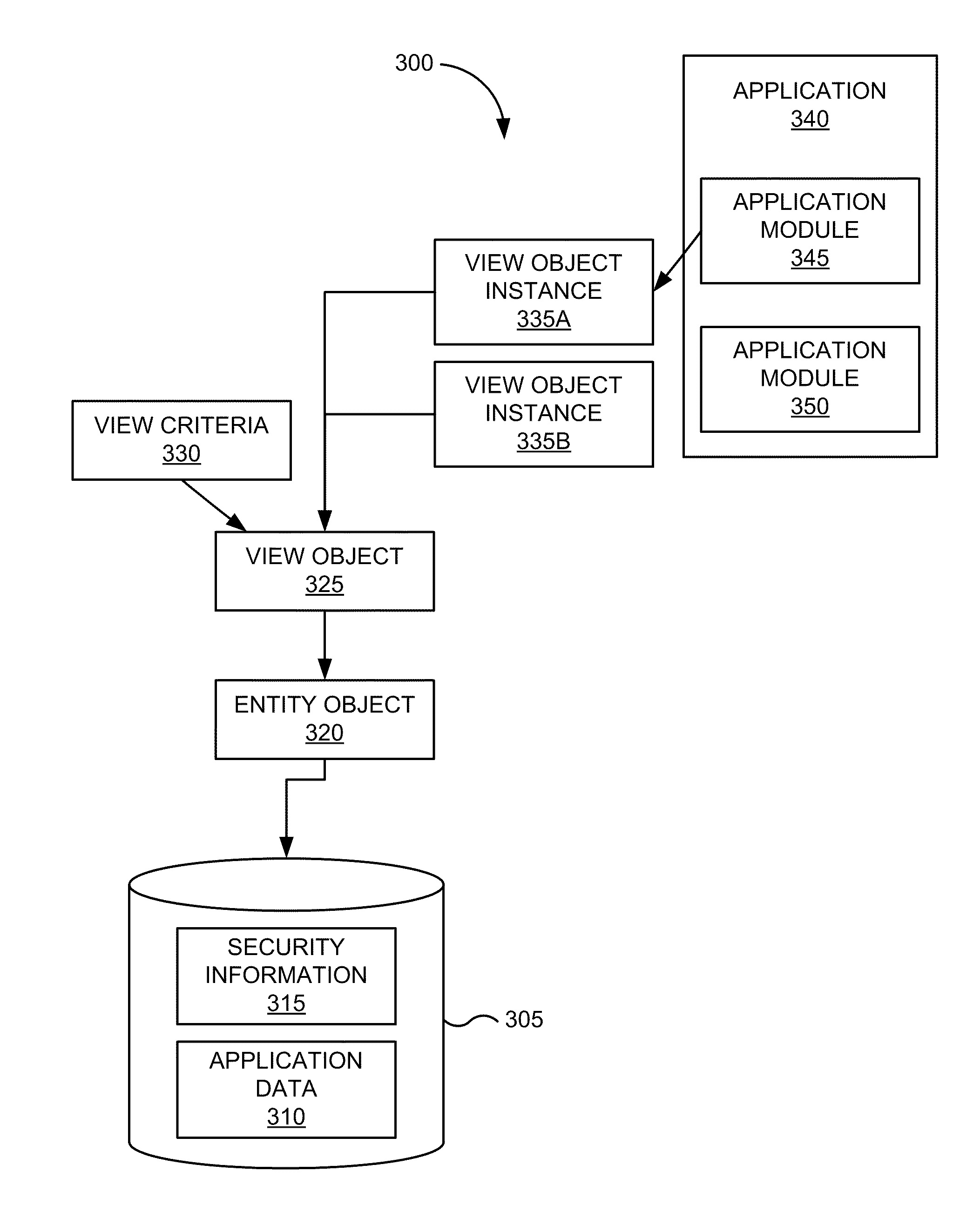 Declarative attribute security using custom properties