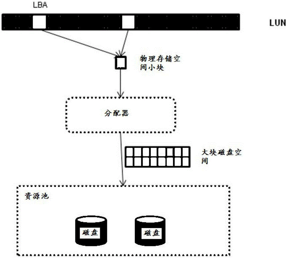 Disk space allocation method and device