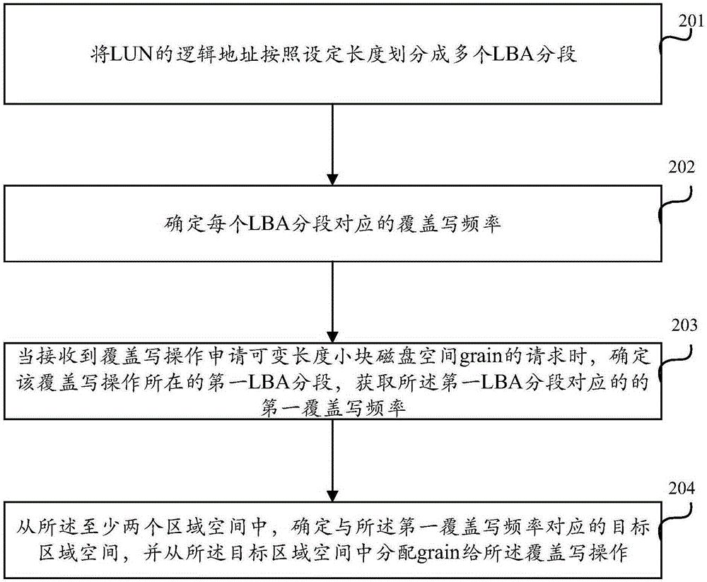 Disk space allocation method and device