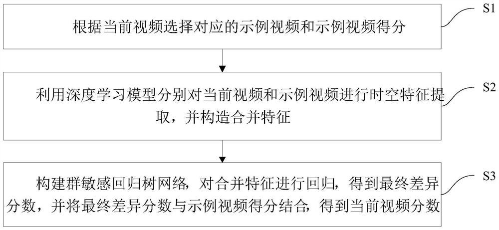 Video action quality evaluation method and system based on group-sensitive contrastive regression