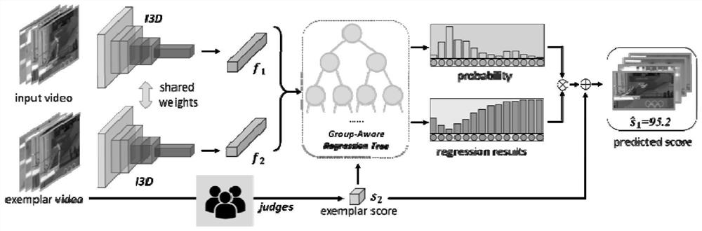 Video action quality evaluation method and system based on group-sensitive contrastive regression