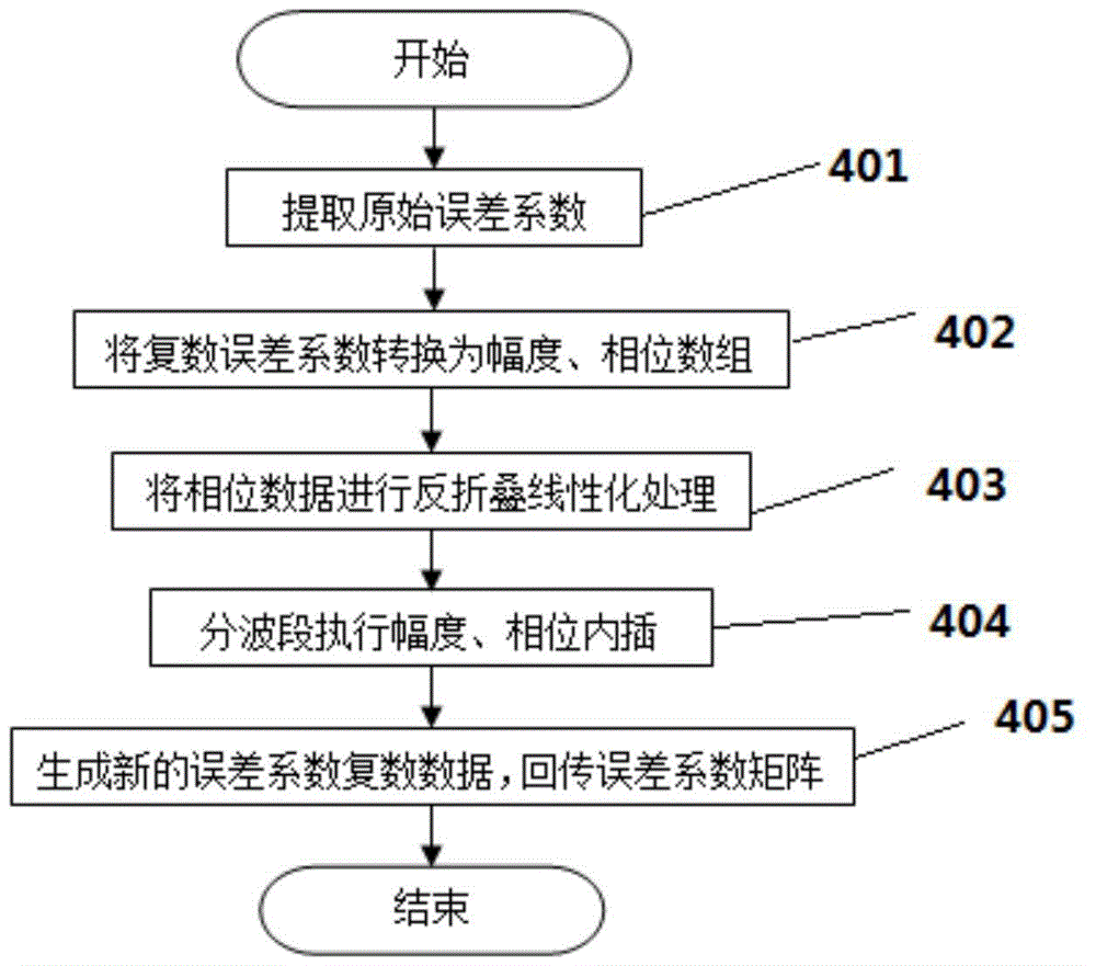 A Method of Interpolation and Compensation for Network Analyzer Sub-band Calibration