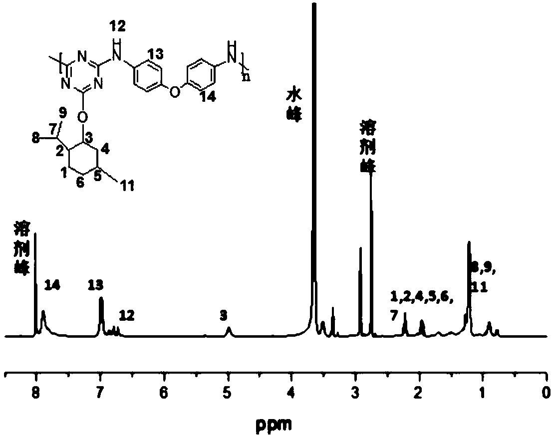 Anti-bacterial high polymer material and preparation method and application thereof