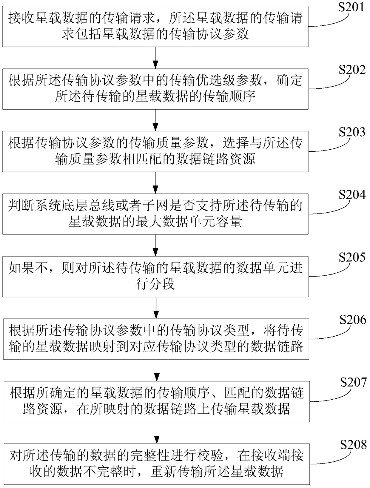 A communication method and device for satellite-borne data