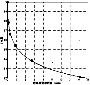 Test paper card for synchronously detecting ochratoxin, vomitoxin and T-2 toxin, preparation method and detection method