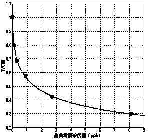 Test paper card for synchronously detecting ochratoxin, vomitoxin and T-2 toxin, preparation method and detection method