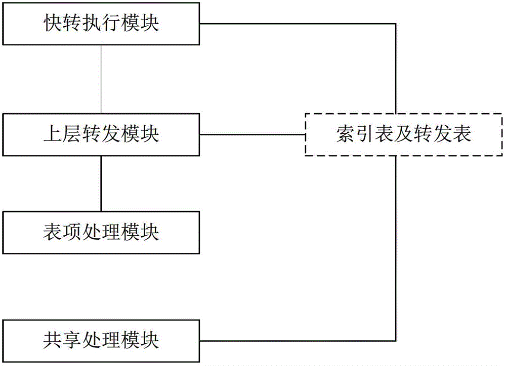 Method and device for fast message forwarding