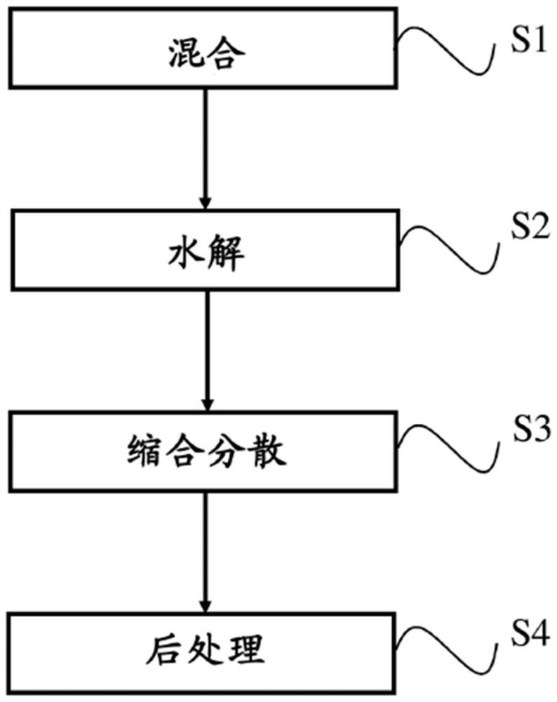 Method for Continuously Preparing Core-Shell Phophilic Bipolar Composite Airgel Powder