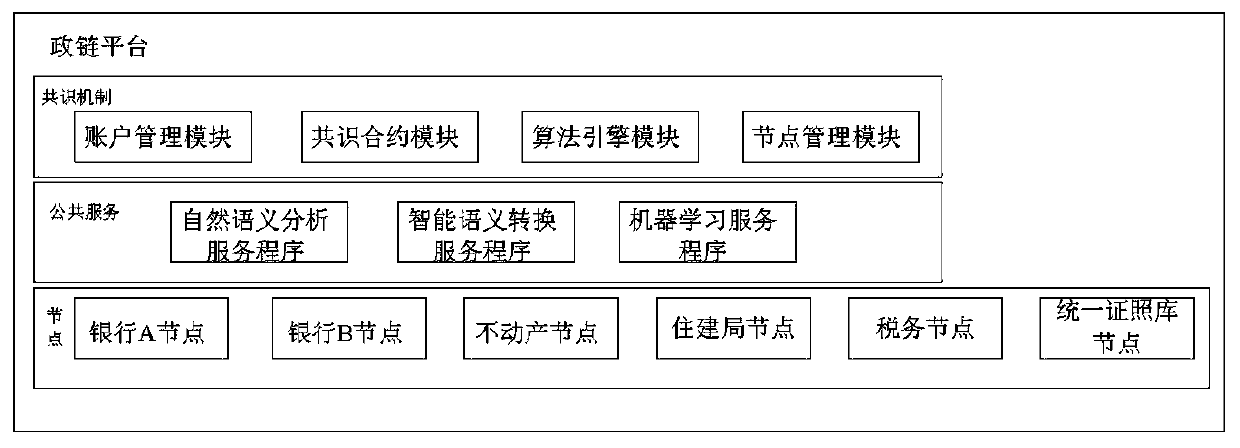 A real estate service administration chain platform based on a block chain technology