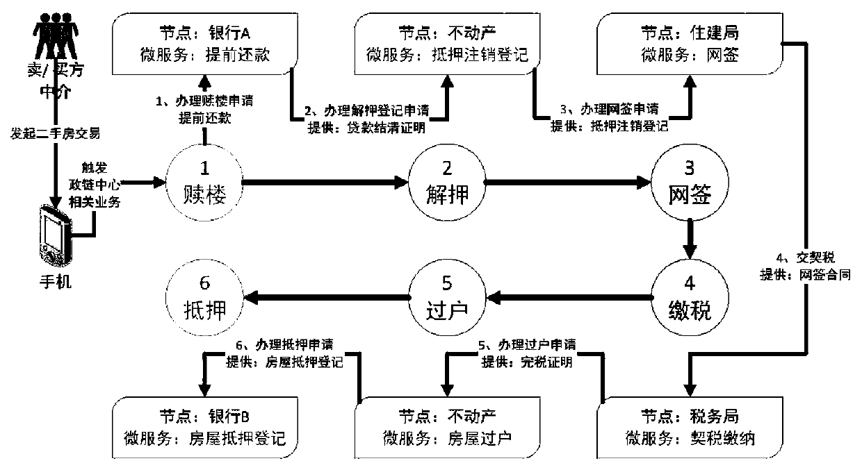 A real estate service administration chain platform based on a block chain technology