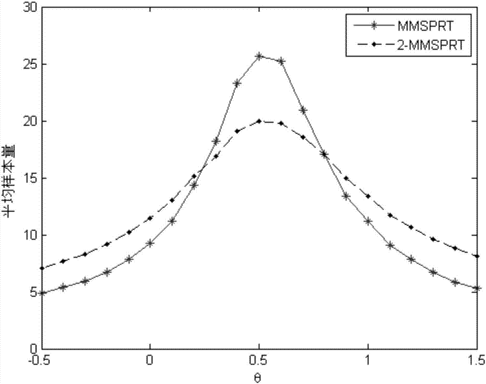 Signal detection method based on error decision multi-model hypothesis test