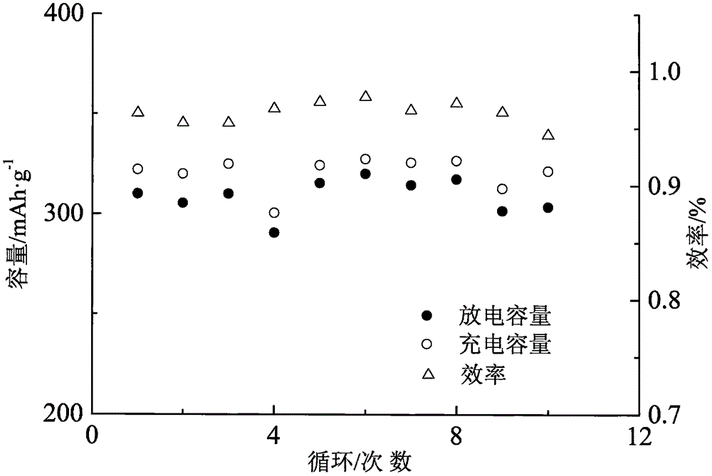 Bismuth fluoride and copper fluoride composite lithium ion battery positive electrode material with gradient coating layer, and preparation method therefor