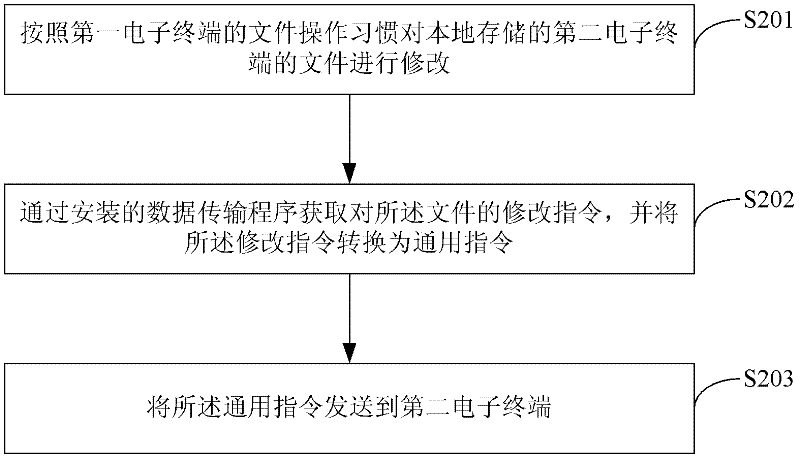 Method and system for modifying files stored in electronic terminals