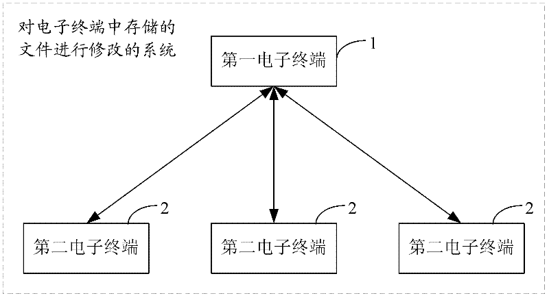 Method and system for modifying files stored in electronic terminals