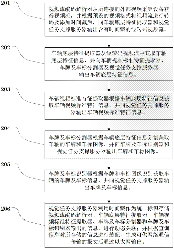 Vehicle Video Feature Extraction System and Method Based on Video Structured Description