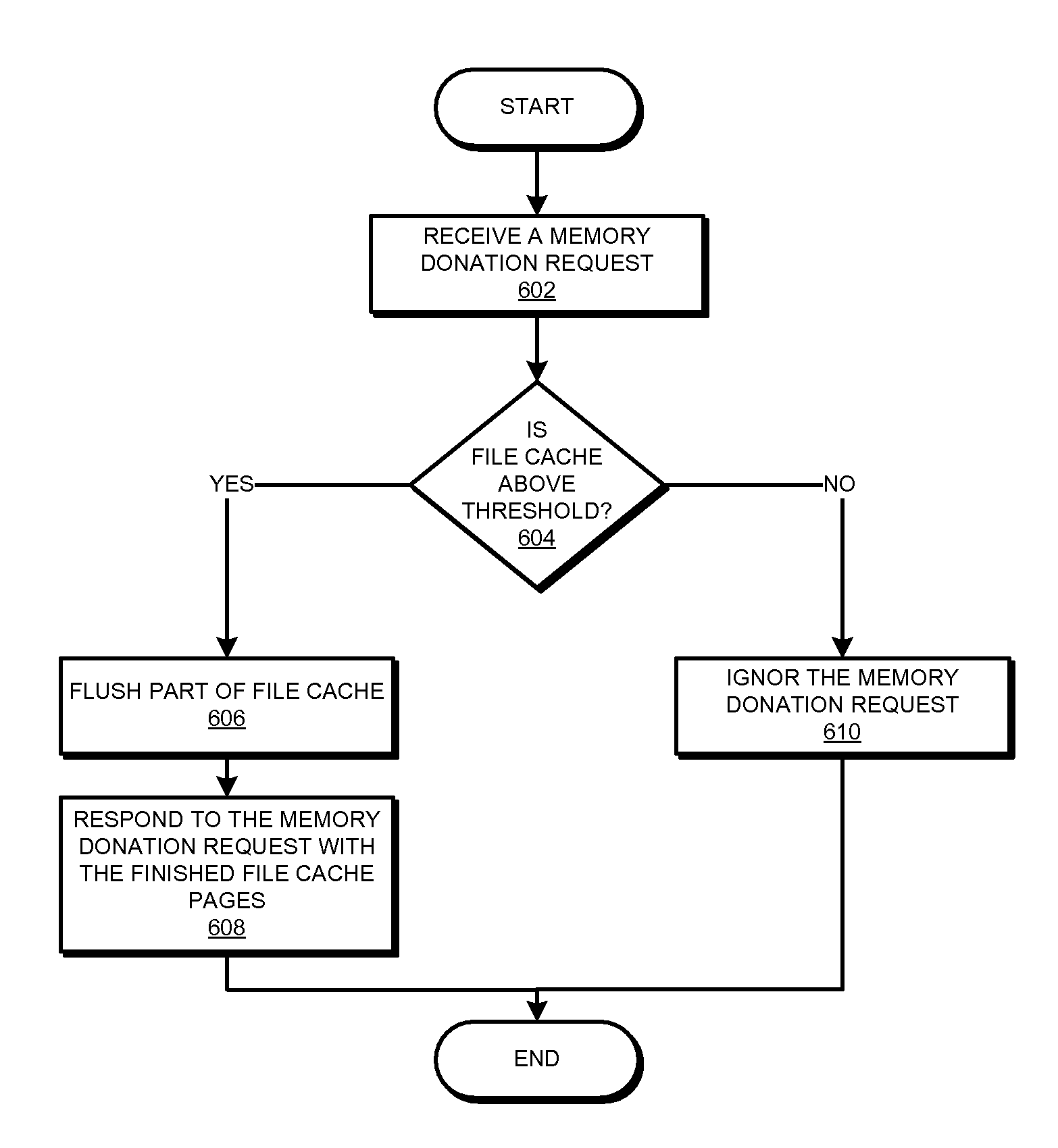 Selective memory donation in virtual real memory environment