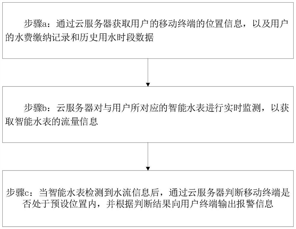 Data acquisition, monitoring, early warning and maintenance method and system for intelligent water service pipe network