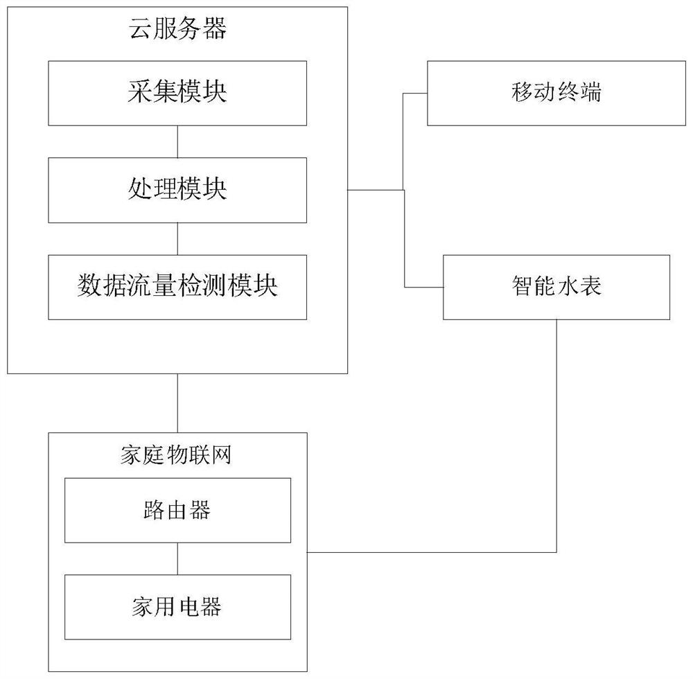 Data acquisition, monitoring, early warning and maintenance method and system for intelligent water service pipe network