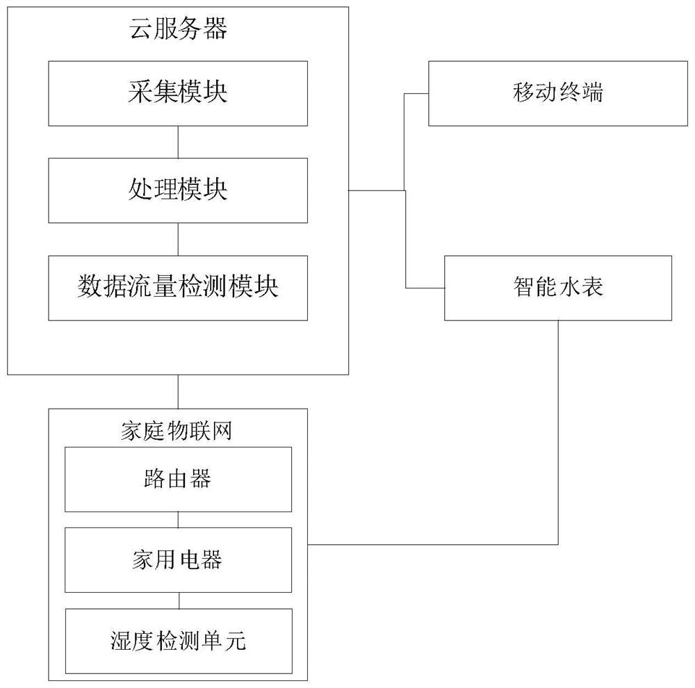 Data acquisition, monitoring, early warning and maintenance method and system for intelligent water service pipe network