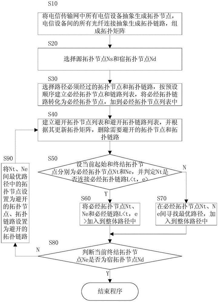 Topological graph optimal route algorithm with constraint conditions