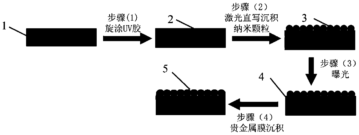 A method for rapid preparation of large-area surface-enhanced Raman scattering substrates