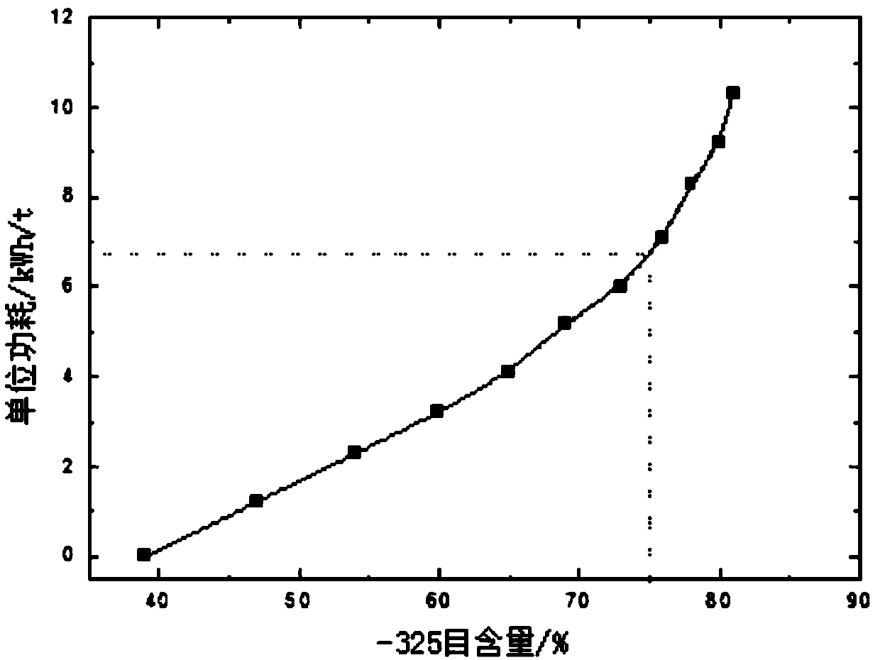 Type selection method of industrial vertical stirring mill and type selection test closed circuit fine grinding system